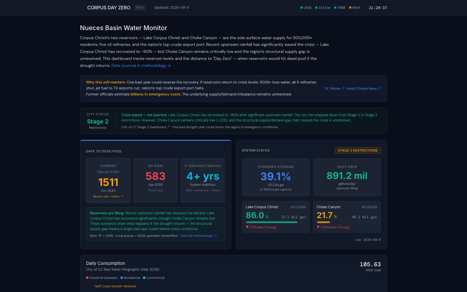 Corpus Day Zero — Nueces Basin water monitor dashboard